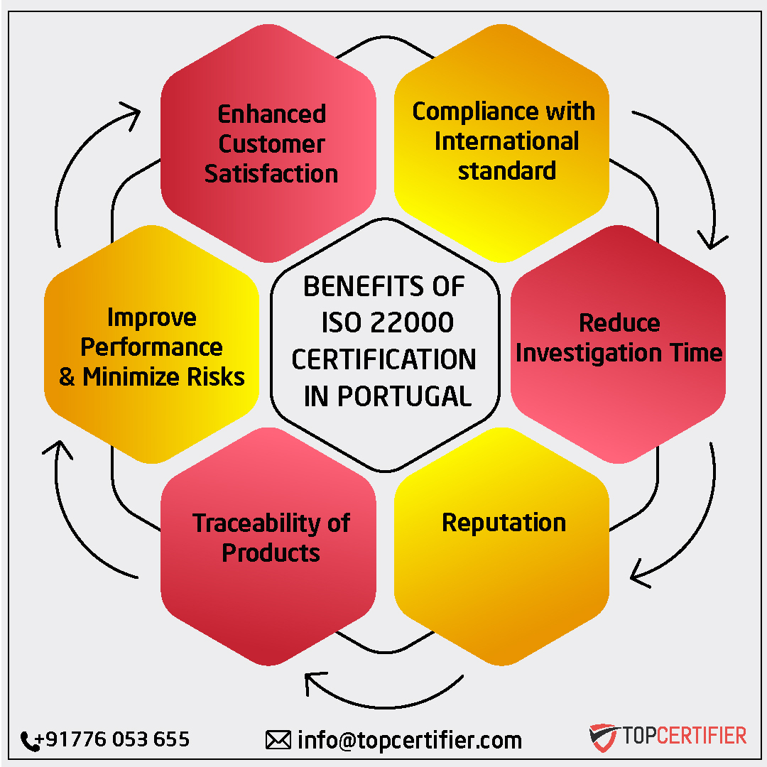 iso 22000 certification in Portugal