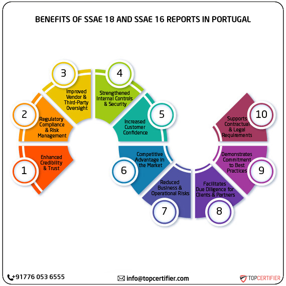 SSAE 18 and SSAE 16 report in portugal