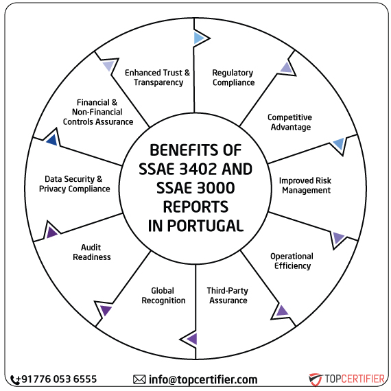 ISAE SSAE & SSAE 3000 Report in portugal